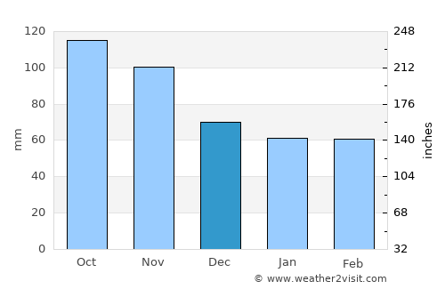 Mizusawa average rain in December