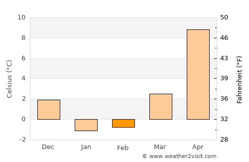 Mizusawa average temperature in February