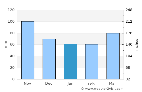Mizusawa average rain in January