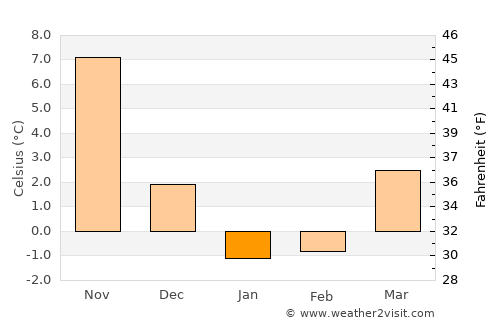 Mizusawa average temperature in January