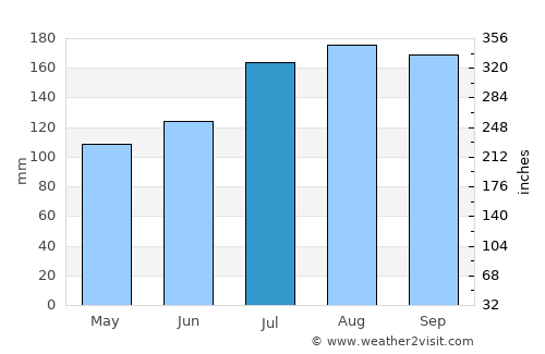 Mizusawa average rain in July