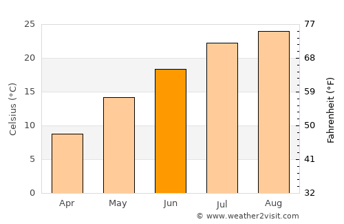 Mizusawa average temperature in June
