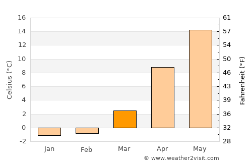Mizusawa average temperature in March