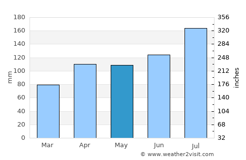 Mizusawa average rain in May