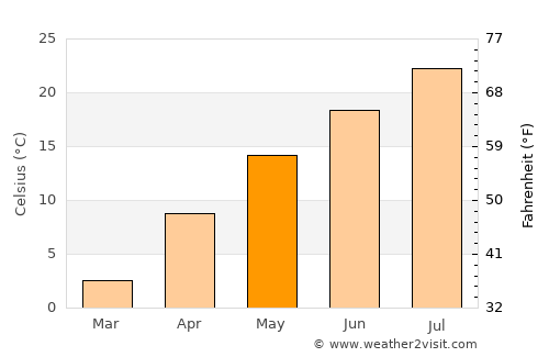 Mizusawa average temperature in May