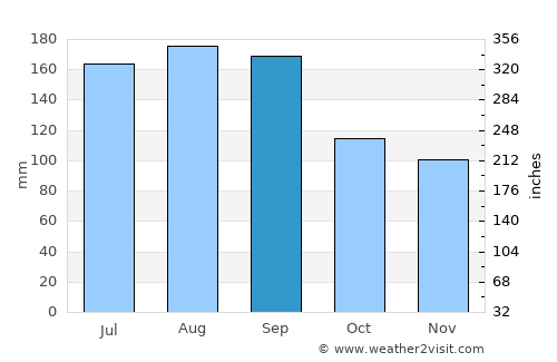 Mizusawa average rain in September
