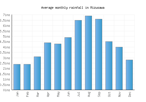 Mizusawa monthly rainfall chart (inches)