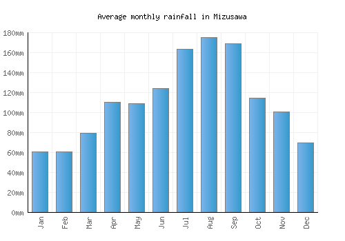 Mizusawa monthly rainfall chart (mm)