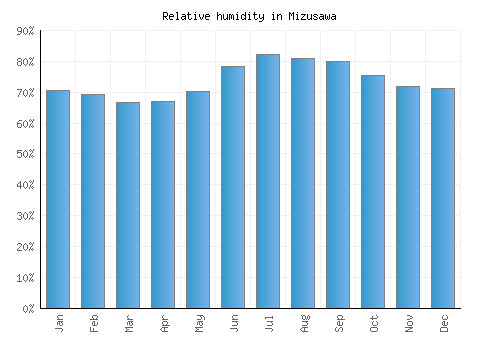 Mizusawa relative humidity averages