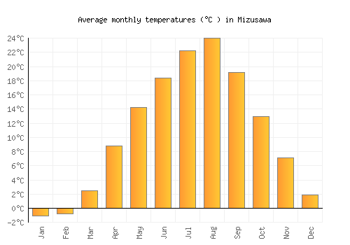 Mizusawa average temperature chart (Celsius)