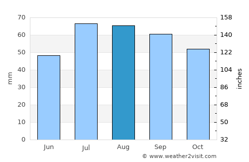 Mjölby average rain in August