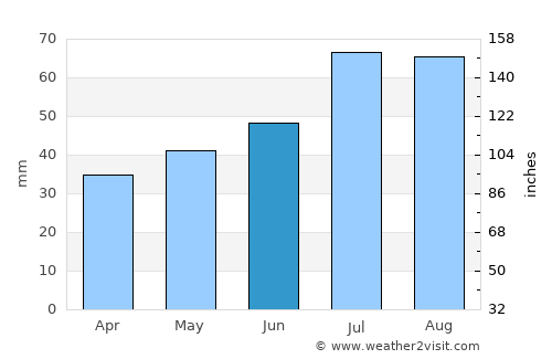 Mjölby average rain in June