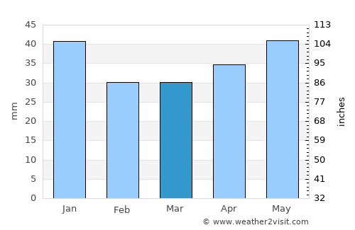 Mjölby average rain in March