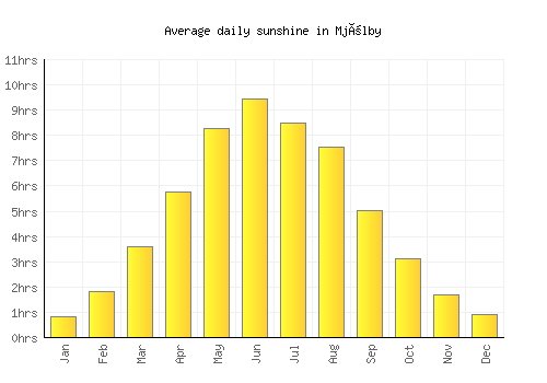 Mjölby average daily sunshine chart