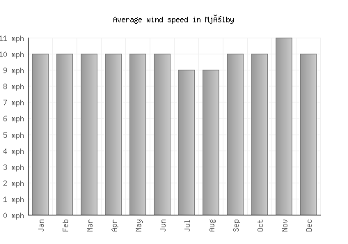 Mjölby average winspeed by month (mph)