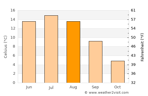 Mjøndalen average temperature in August