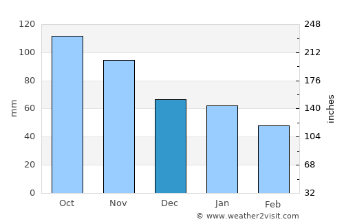 Mjøndalen average rain in December