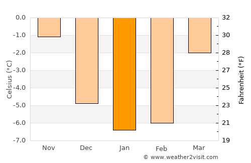 Mjøndalen average temperature in January