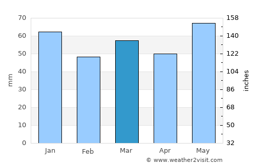 Mjøndalen average rain in March