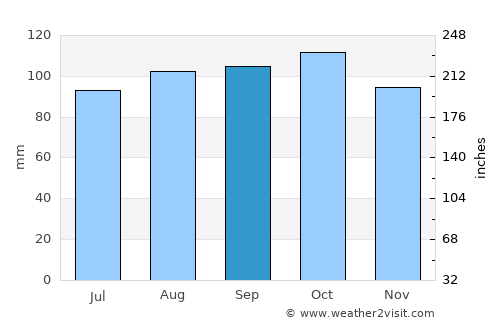 Mjøndalen average rain in September