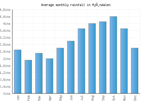 Mjøndalen monthly rainfall chart (inches)