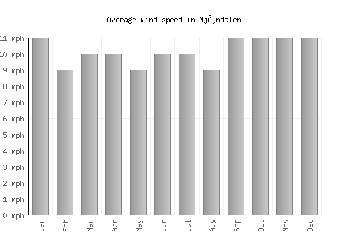 Mjøndalen average winspeed by month (mph)