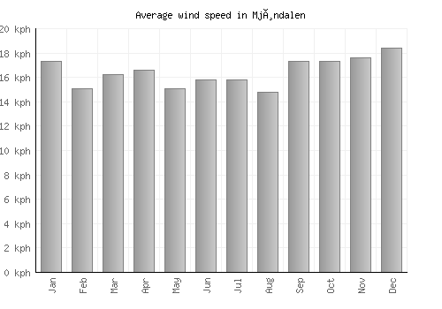 Mjøndalen average winspeed by month (km/h)
