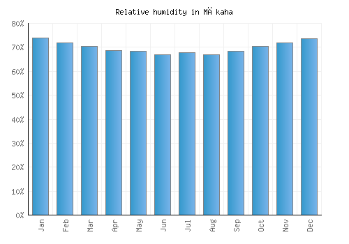 Mākaha relative humidity averages