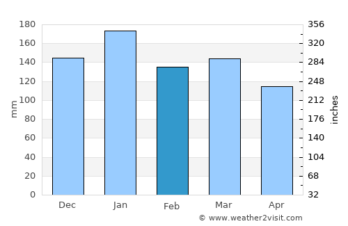 Mākaha average rain in February