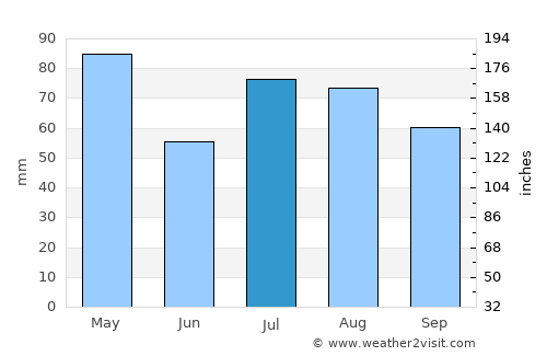 Mākaha average rain in July