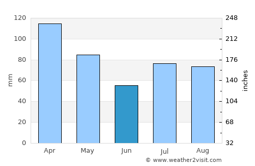 Mākaha average rain in June