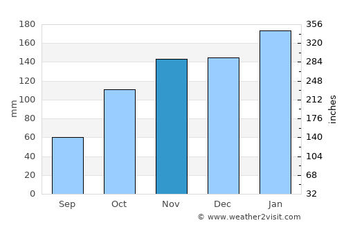 Mākaha average rain in November