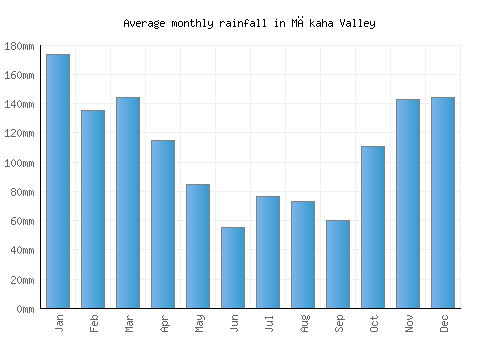 Mākaha Valley monthly rainfall chart (mm)