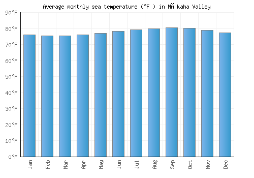 Mākaha Valley average sea temperature chart (Fahrenheit)