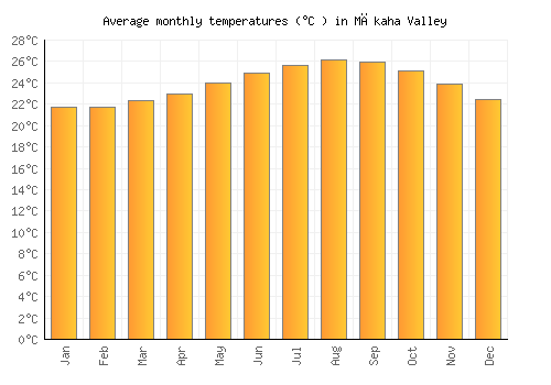 Mākaha Valley average temperature chart (Celsius)