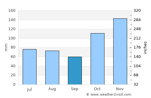 Mākaha Valley average rain in September