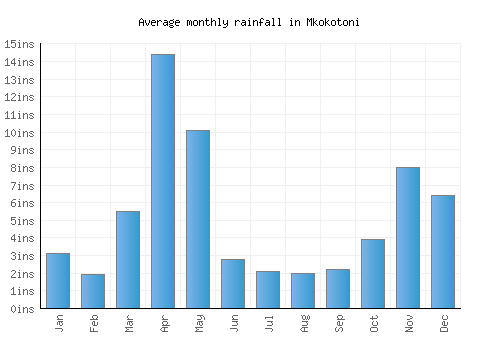 Mkokotoni monthly rainfall chart (inches)