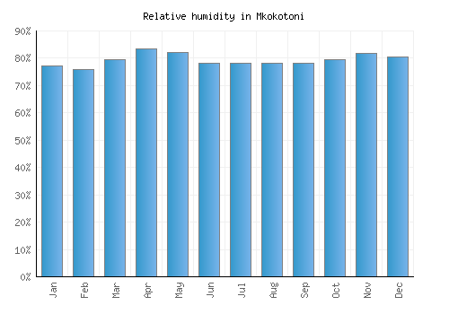 Mkokotoni relative humidity averages