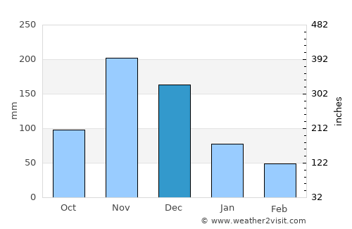 Mkokotoni average rain in December