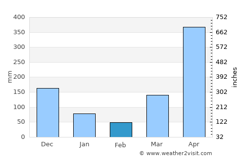 Mkokotoni average rain in February