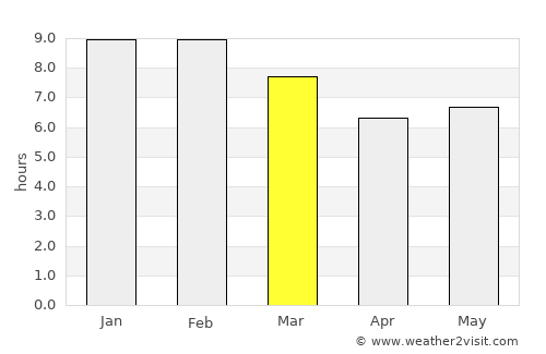 Mkokotoni average rain in March