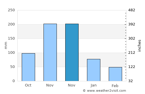 Mkokotoni average rain in November