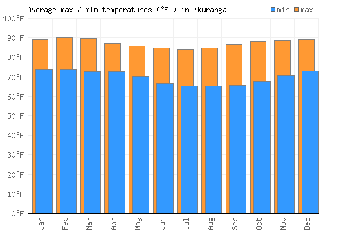 Mkuranga average minimum / maximum temperatures (Fahrenheit)