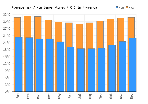 Mkuranga average minimum / maximum temperatures (Celsius)