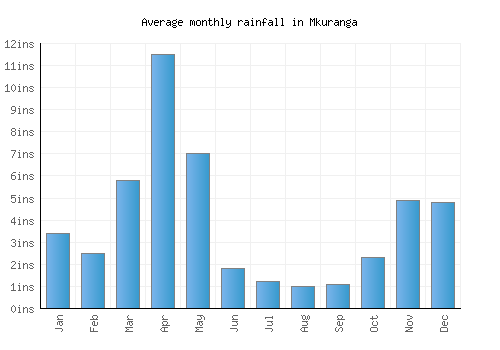 Mkuranga monthly rainfall chart (inches)