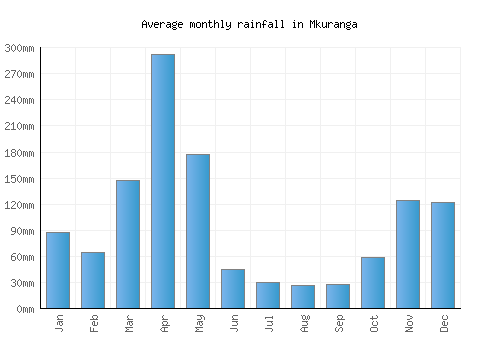 Mkuranga monthly rainfall chart (mm)