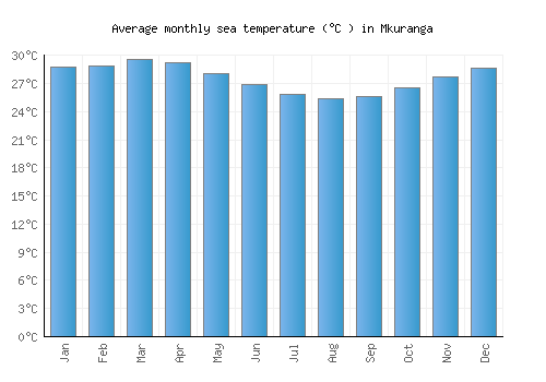 Mkuranga average sea temperature chart (Celsius)