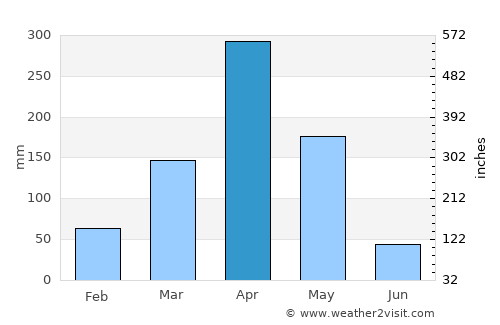 Mkuranga average rain in April