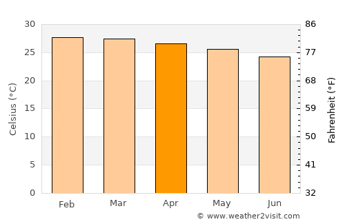 Mkuranga average temperature in April