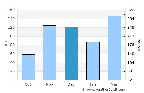 Mkuranga average rain in December